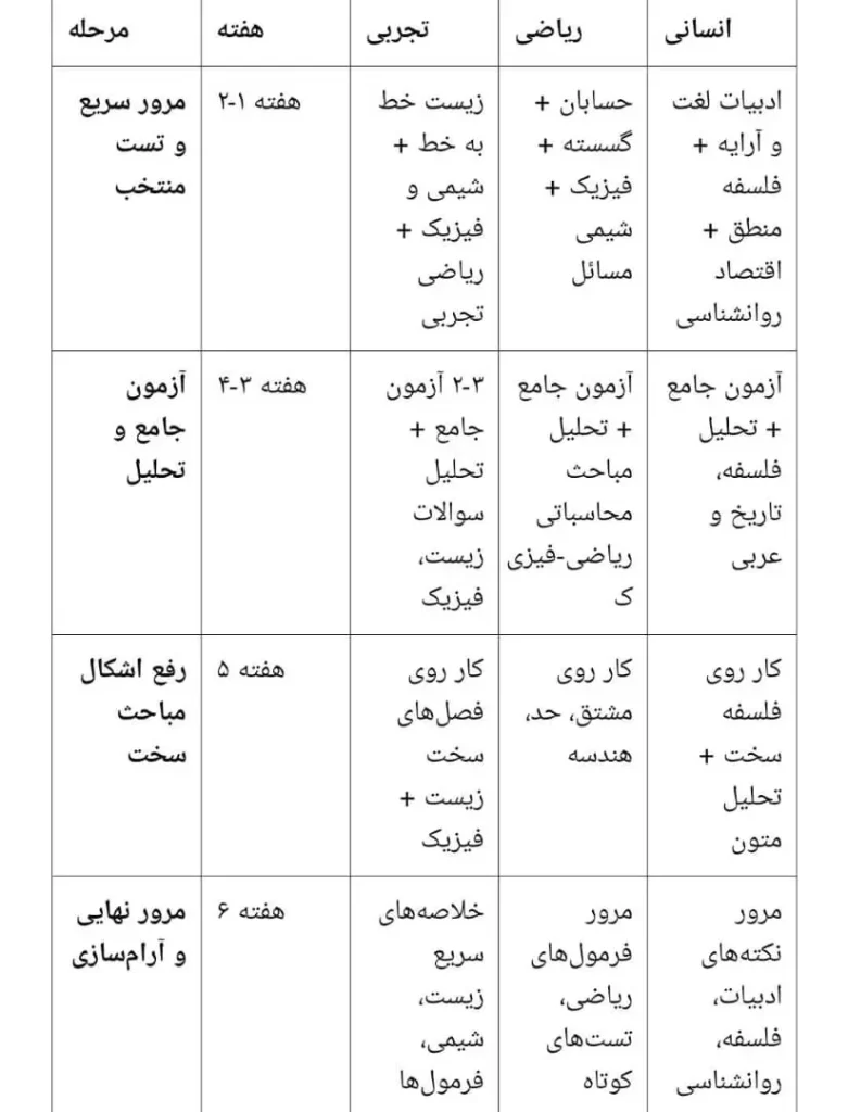 جمع بندی کنکور