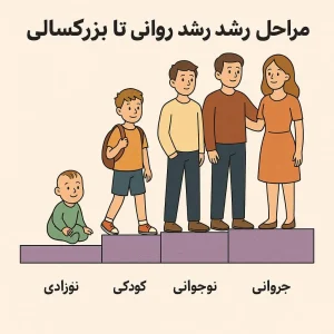 مراحل رشد روانی انسان از کودکی تا بزرگسالی